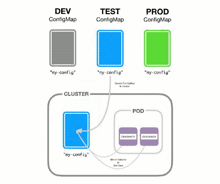 How does ConfigMap work?