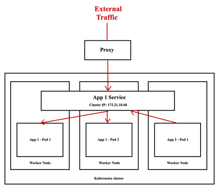 Kubernetes Cluster IP Service