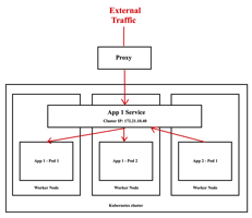 Kubernetes Cluster IP vs NodePort vs LoadBalancer vs Ingress