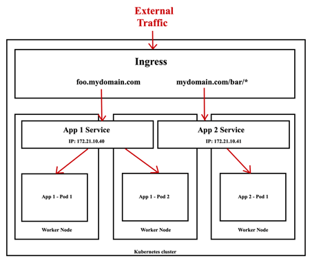 Kubernetes Ingress