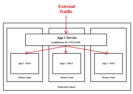 Kubernetes Load Balancer Service