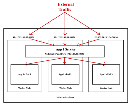 Kubernetes Node Port Service