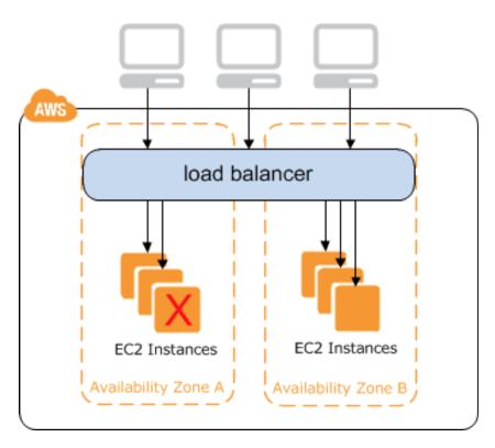 AWS Classic Loadbalancer