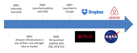 AWS History