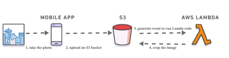 AWS Lambda Scenario