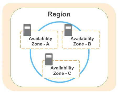 Amazon Web Services Region