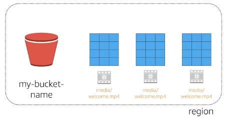 AWS S3 bucket replication