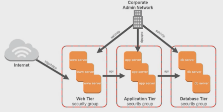 AWS Security Groups