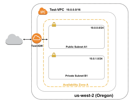 AWS VPC