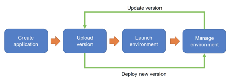 Elastic Beanstalk Application Lifecycle