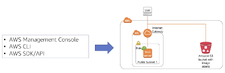 Amazon CloudFormation Stack