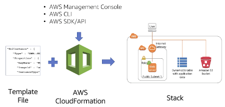 Amazon CloudFormation Template and Stack