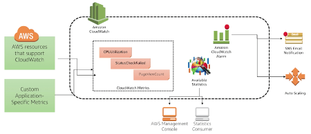 Amazon CloudWatch