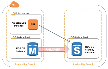 Amazon RDS Failover