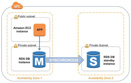 Amazon RDS HA