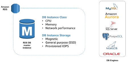 Amazon Relational Database Service Instance