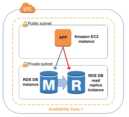 Amazon RDS Read Replica