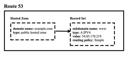 Route 53 Hosted Zone