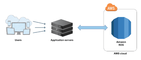 Amazon Relational Database Service