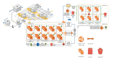 AWS Large Infrastructure