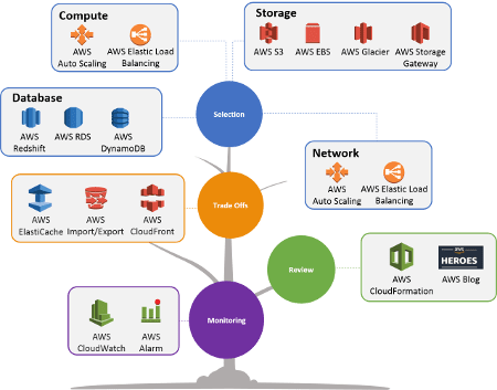 AWS Performance Efficiency