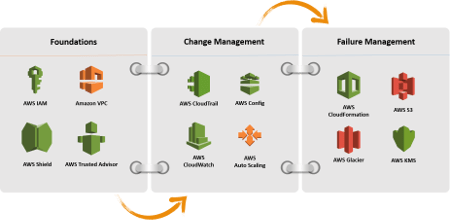 AWS Reliability