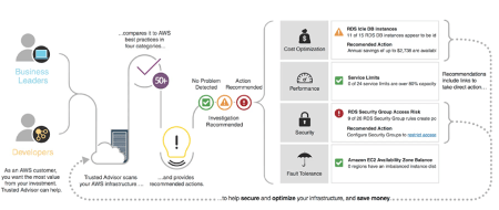 AWS Trusted Advisor