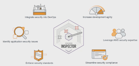 Amazon Inspector Benefits