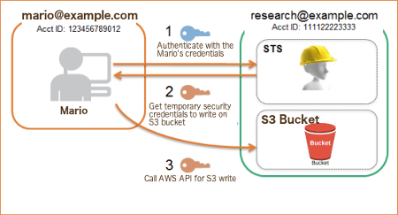 IAM Authorization and Access