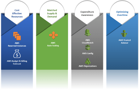 AWS Cost Optimization