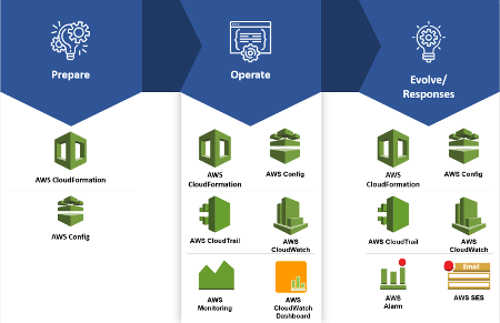 AWS Operation Excellence