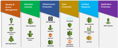 Amazon Well Architected Frameowrk Security Pillar