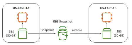 AWS EBS Snapshots