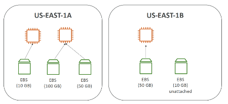 Elastic Block Storage is AZ locked