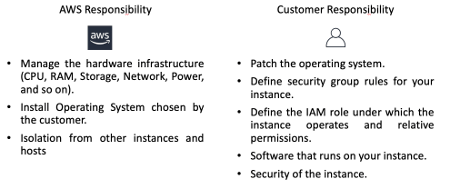 AWS EC2 Shared Responsibility Model