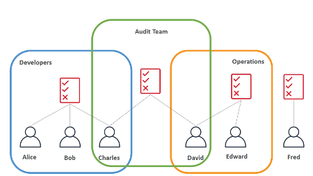 AWS Groups