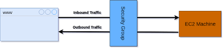 AWS Security Group Example