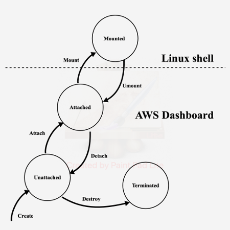 Amazon Elastic Block Storage Lifecycle