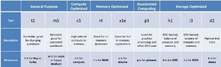 Amazon EC2 Instance Types