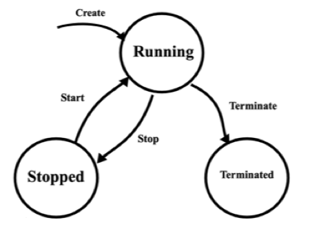 Amazon EC2 Lifecycle