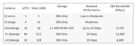 Amazon EC2 Instances Examples