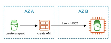 Move EC2 instance cross AZs