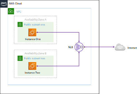 Ec2 Availability