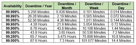 Availability Table