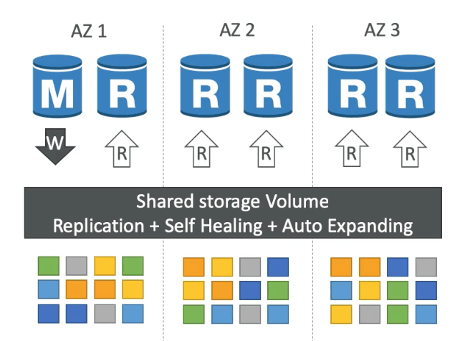 Amazon Aurora Architecture