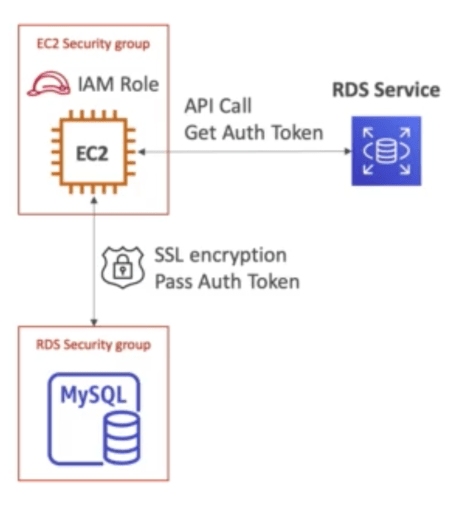 RDS IAM Authentication