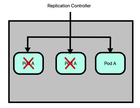 Replication Controller Failover
