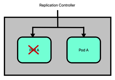 Replication Controller