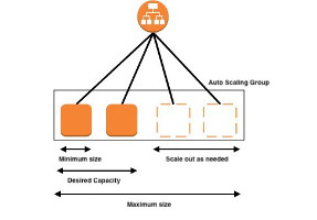 Auto Scaling Group
